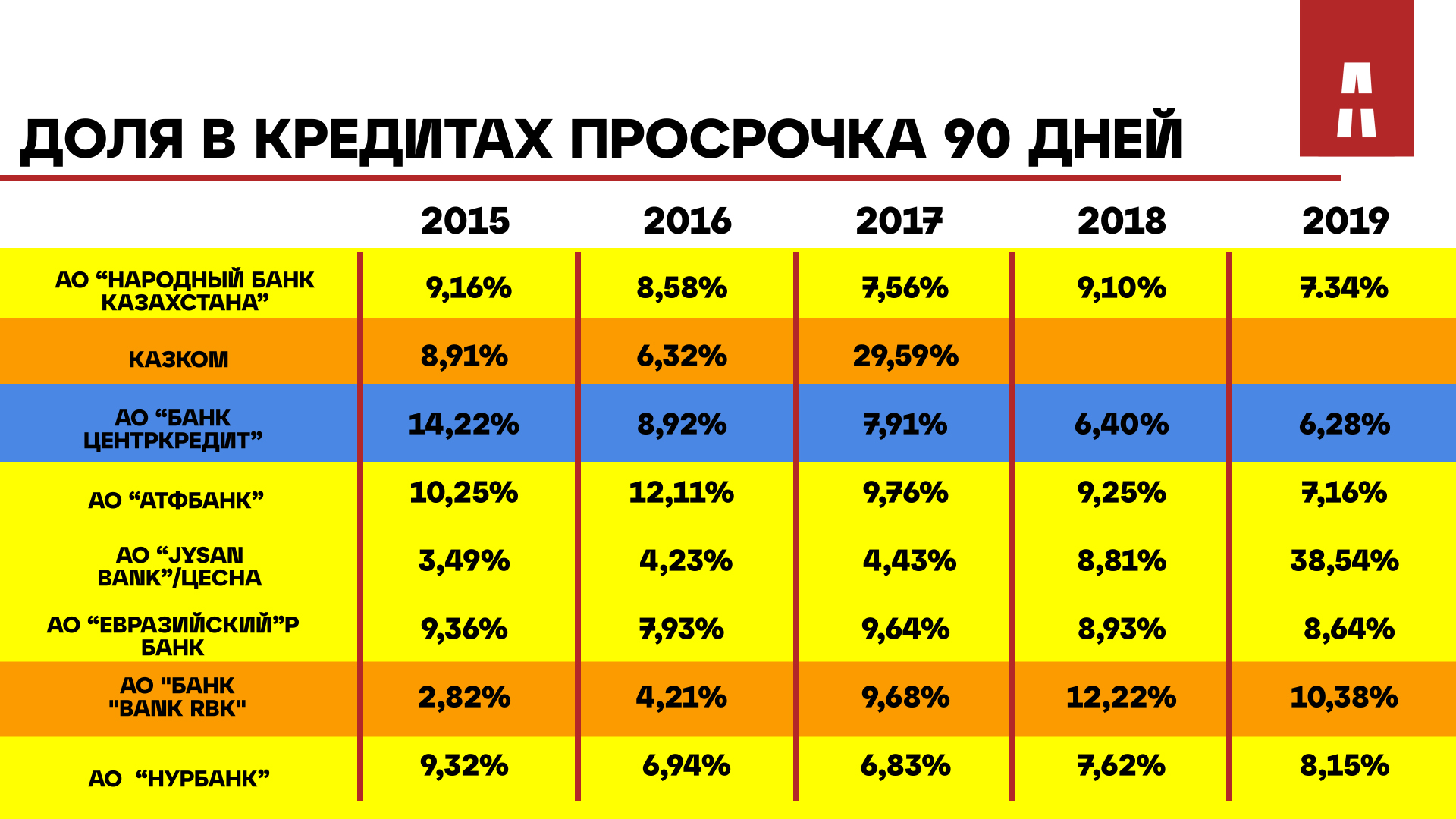 Данные Национального Банка Казахстана