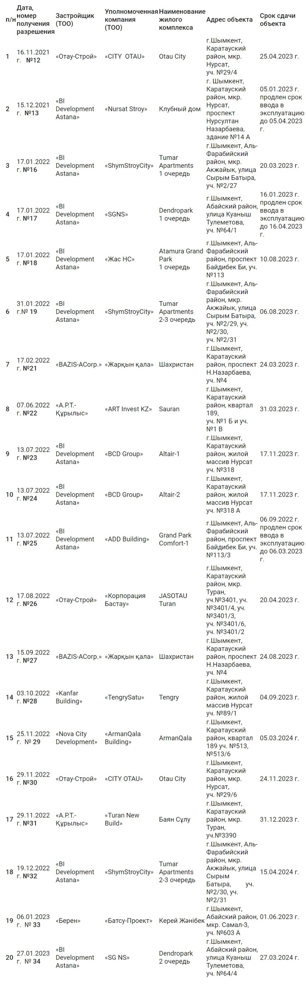 Всего 20 ЖК в Шымкенте имеют разрешение на привлечение денег дольщиков