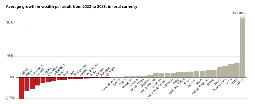 Фото: UBC / Global Wealth Report 2024