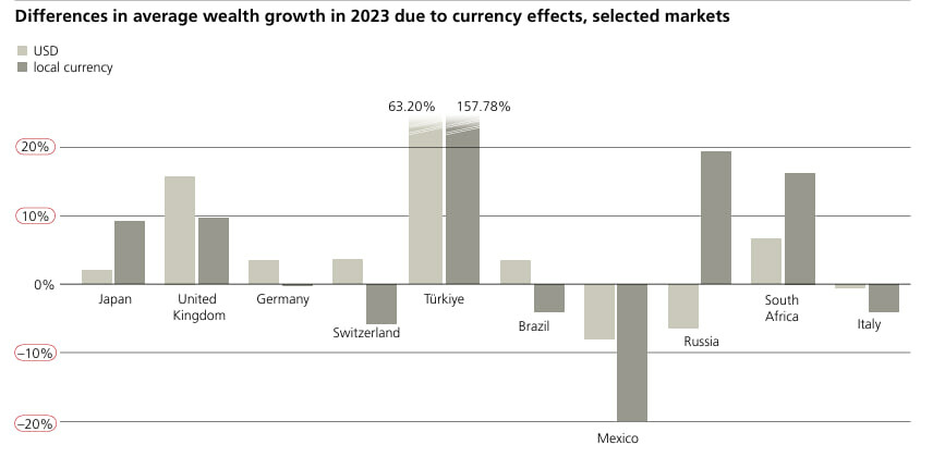 Фото: UBC / Global Wealth Report 2024