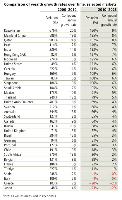 Фото: UBC / Global Wealth Report 2024