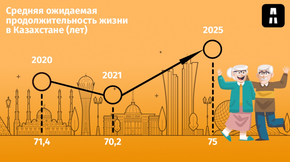 Минздрав сказал, что казахстанцы начнут жить дольше с 2025 года