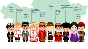 Стало известно количество национальностей, проживающих в Казахстане