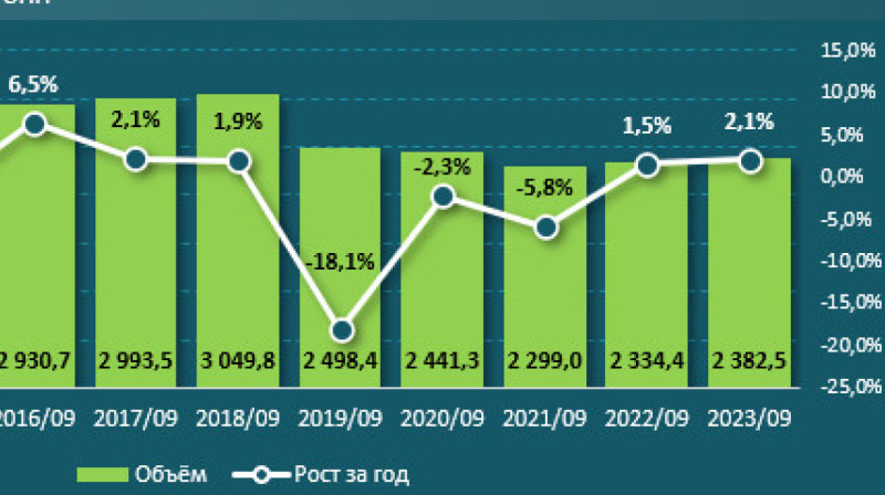 Производство муки выросло на 2% в Казахстане