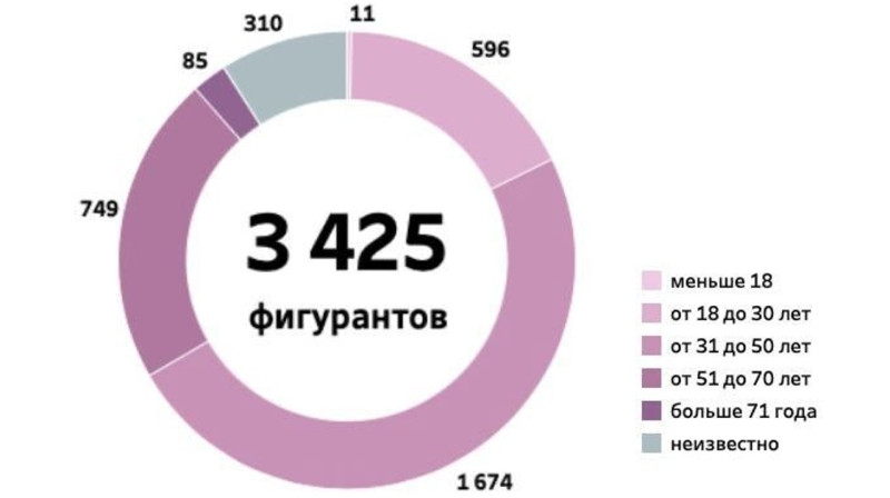 3500 россиян стали политзаключенными за последние 10 лет