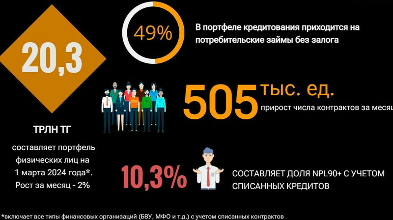 Казахстанцы стали брать меньше кредитов на авто