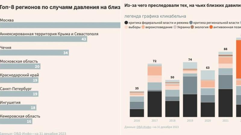 Визиты, обыски, угрозы: как силовики давят на семьи политзаключенных. Исследования "ОВД-Инфо"