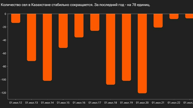 С карты Казахстана исчезли десятки сел