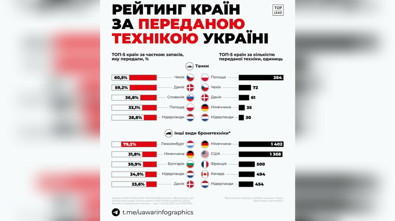 Чехия отдала Украине 60% своих танков