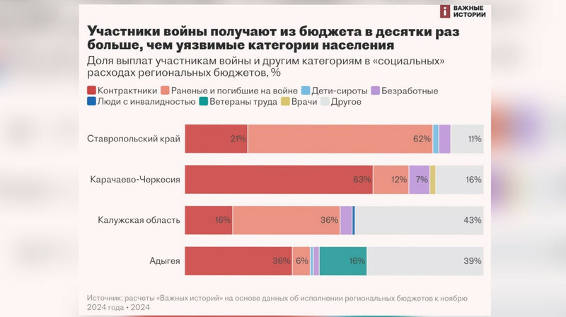 Поддержка на войну: до 83% соцвыплат в регионах уходит героям "СВО"