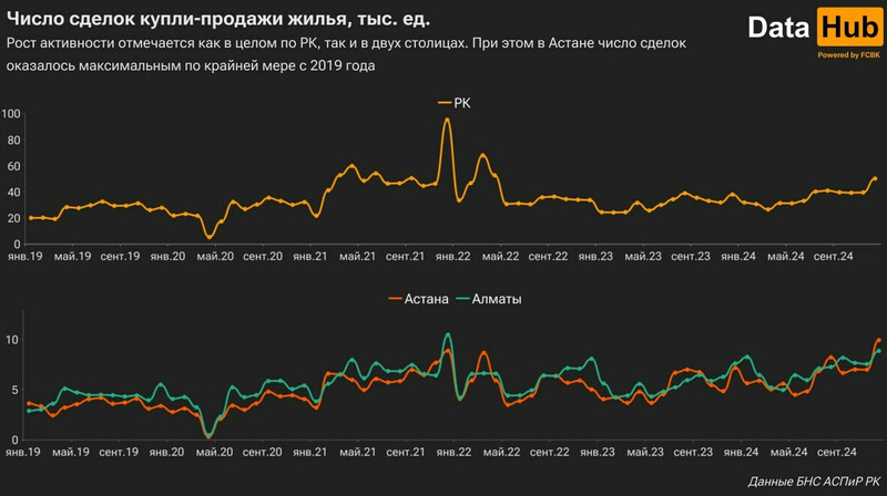 Сделки с недвижимостью достигли рекордных показателей в Астане