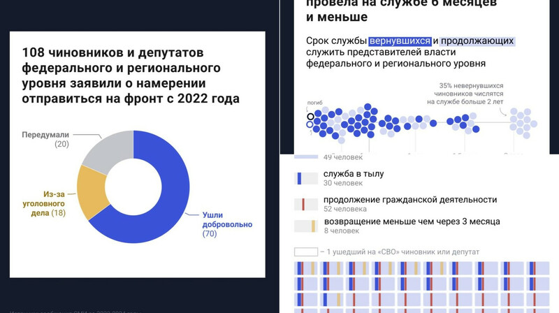 Война для избранных: как чиновники участвуют в "СВО"