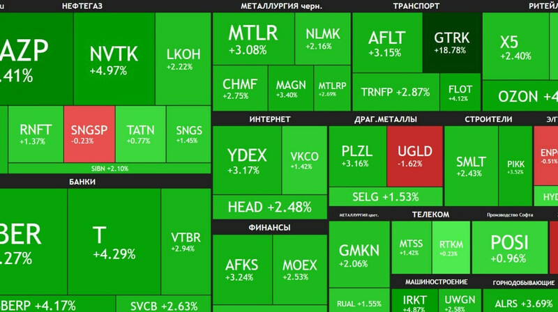 Разговор Путина и Трампа сделал российских миллиардеров богаче