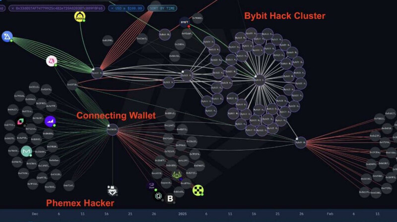Bybit предложила $140 млн за помощь в поимке криптохакеров