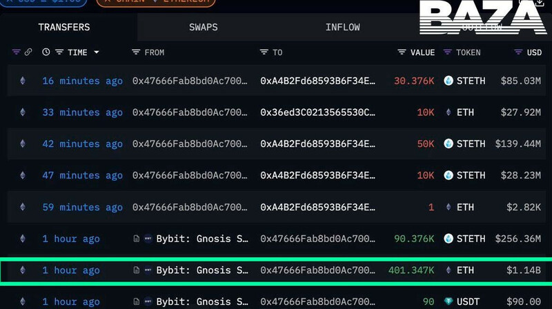 Хакеры похитили более миллиарда долларов с Bybit
