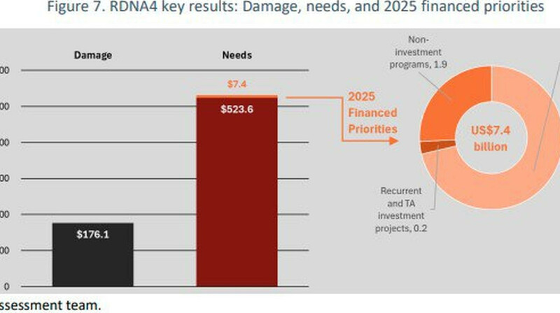 Стоимость восстановления Украины превысила 500 млрд долларов