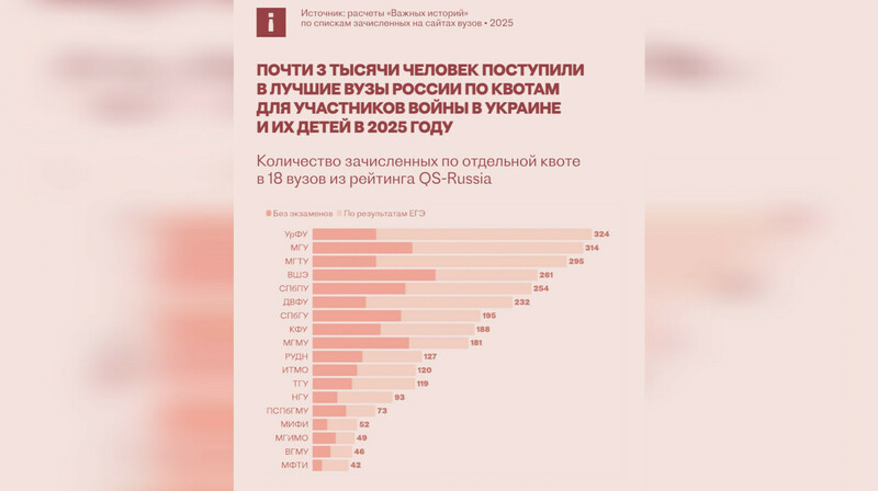 Без баллов и экзаменов: как дети участников войны попадают в топ-вузы России