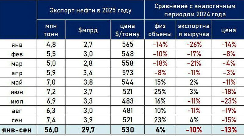 Казахстан установил 12-летний рекорд по экспорту нефти