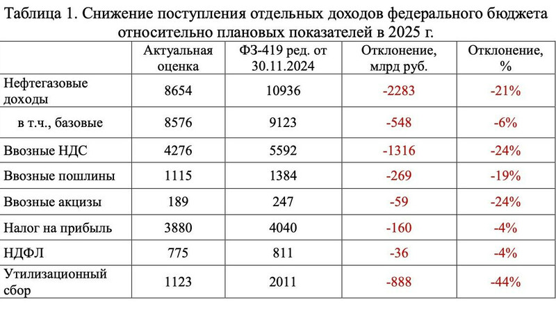 Бюджет трещит по швам: налоговый провал на 5 триллионов рублей