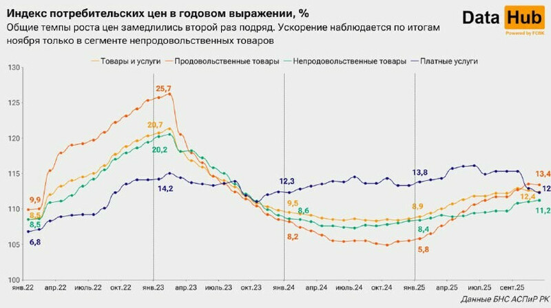 Годовая инфляция в РК в ноябре замедлилась до 12,4%