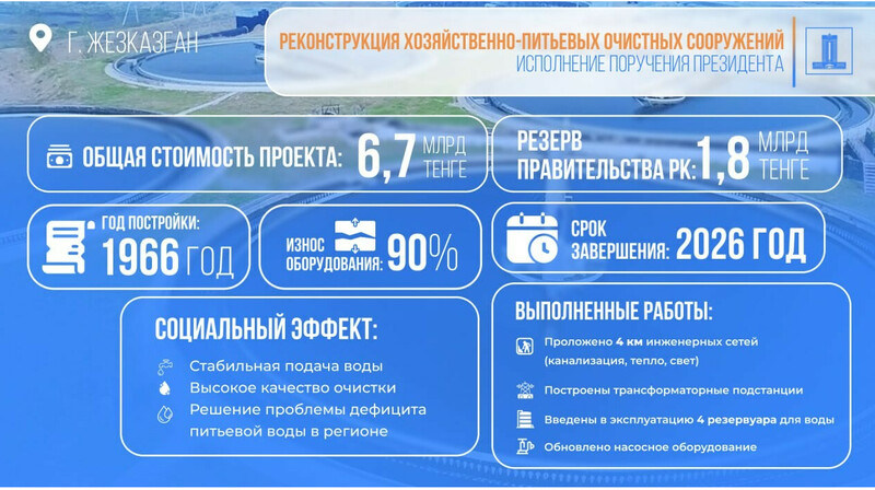 Правительство Казахстана выделило 1,8 млрд тенге для улучшения водоснабжения в Жезказгане
