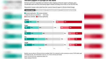 Немцы и французы требуют сократить помощь Украине — опрос Politico