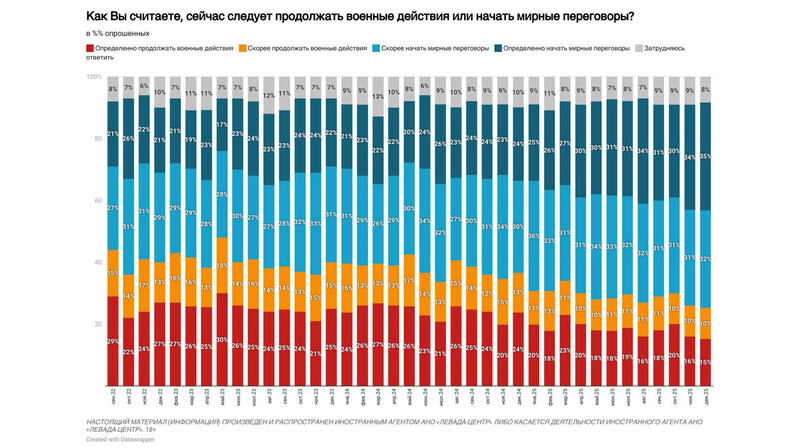 Поддержка войны в России упала до минимума: только 25% за продолжение