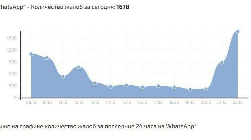 Роскомнадзор замедлил WhatsApp на 70–80% и пригрозил полной блокировкой