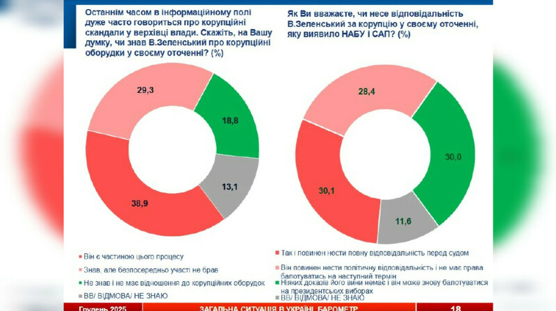 Большинство украинцев требуют ответственности Зеленского за коррупцию Миндича