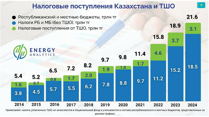 Тенгизшевройл обеспечивает четверть налоговых поступлений Казахстана