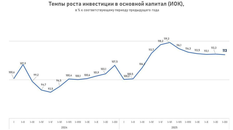 Доля иностранных инвесторов в экономике Казахстана упала до исторического минимума