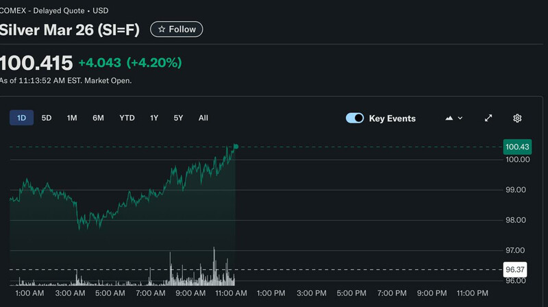 Серебро впервые в истории превысило 100 долларов за унцию