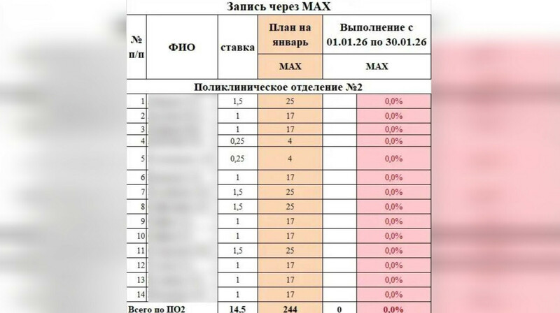 В Уфе врачей лишат премий за невыполнение плана по записи пациентов через Max