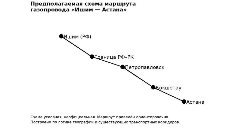 Казахстан и Газпром построят газопровод "Ишим-Астана" к 2030 году