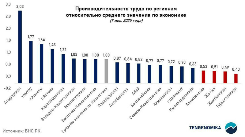 В Казахстане 13 регионов показали падение производительности труда за 9 месяцев