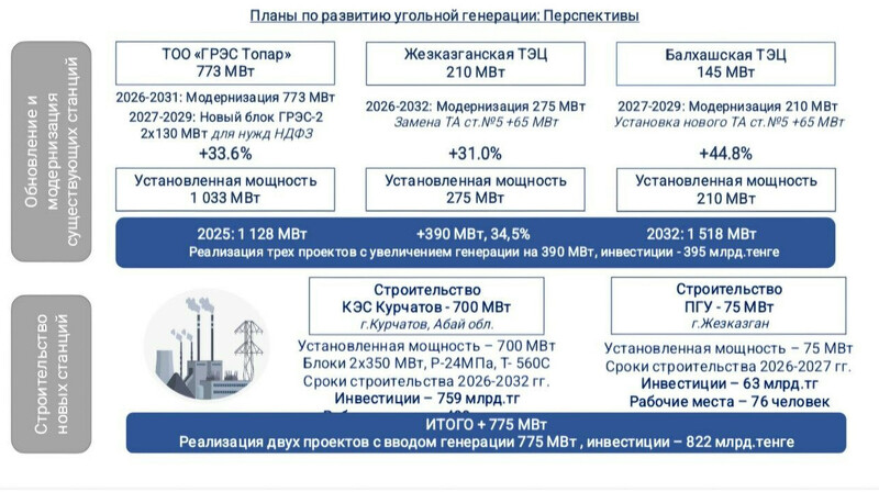 Kazakhmys Energy вложит 1,2 трлн тенге в строительство новых электростанций до 2032 года