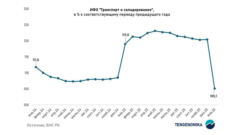 Транспорт Казахстана в январе вырос на 5%, но структура перевозок изменилась