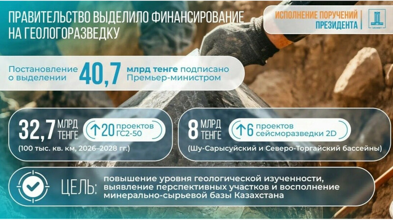 Казахстан выделит 40,7 млрд тенге на геологоразведку в 2026 году