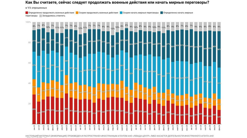 Россияне устали от войны: число сторонников мира достигло исторического максимума