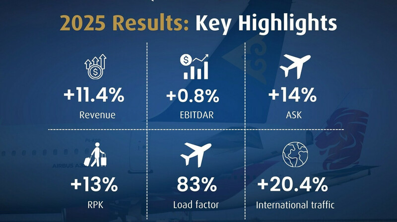 Air Astana увеличила выручку на 11,4% и перевезла 9,7 млн пассажиров в 2025 году