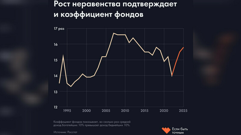 Росстат удалил данные о росте неравенства в России — журналисты их восстановили