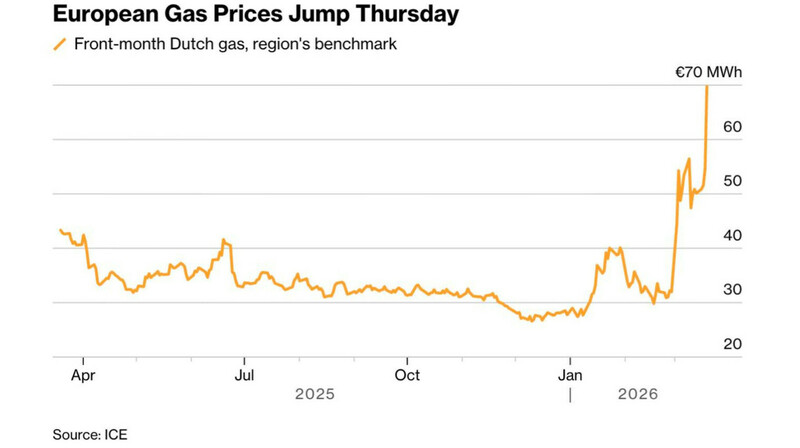 Газ взлетел на 35%: последствия удара по Катару