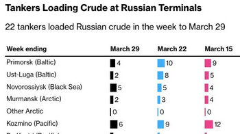 Bloomberg: экспорт российской нефти упал на 43% после ударов ВСУ по портам Балтики