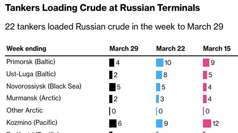 Bloomberg: экспорт российской нефти упал на 43% после ударов ВСУ по портам Балтики