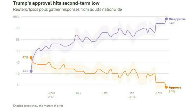Рейтинг Трампа рухнул до 34%