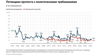 Опрос "Левада-Центра": 20% россиян допускают массовые протесты из-за падения уровня жизни