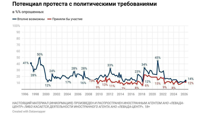Опрос "Левада-Центра": 20% россиян допускают массовые протесты из-за падения уровня жизни