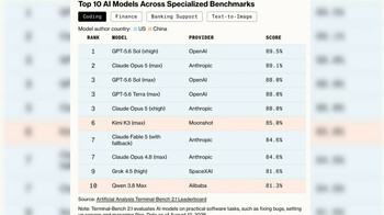 Китай сокращает отставание от США в гонке искусственного интеллекта