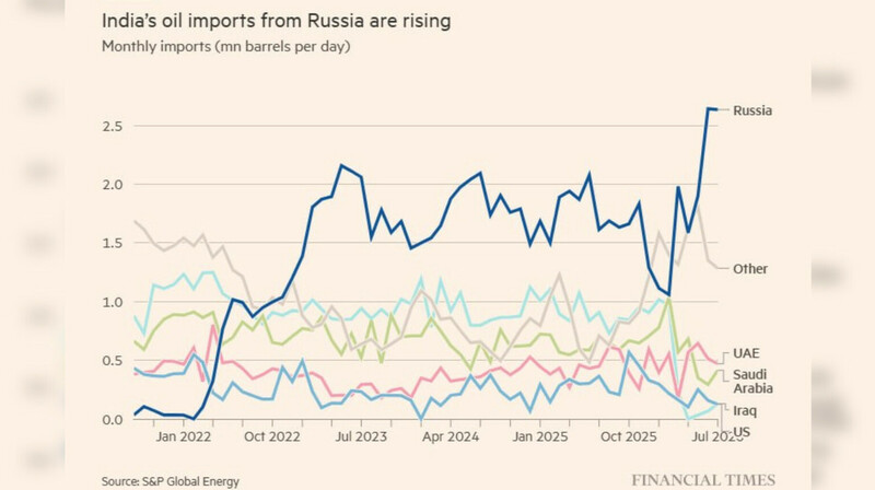 Индия увеличила импорт российской нефти до рекордных 2,6 млн баррелей в сутки
