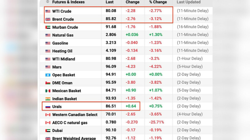 Нефтяной рынок развернулся: Urals неожиданно обогнала Brent по цене